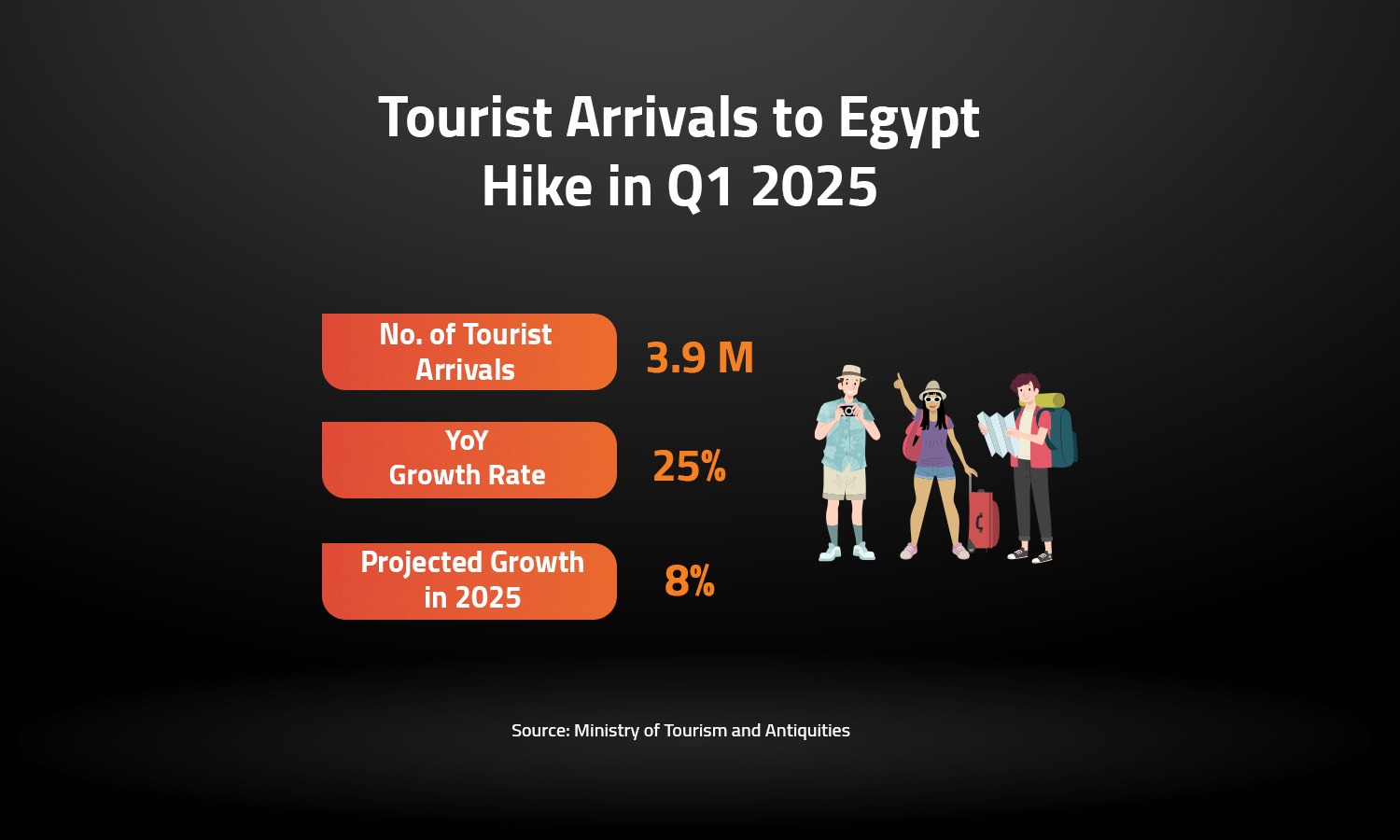Tourist Arrivals to Egypt Hike in Q1 2025 
